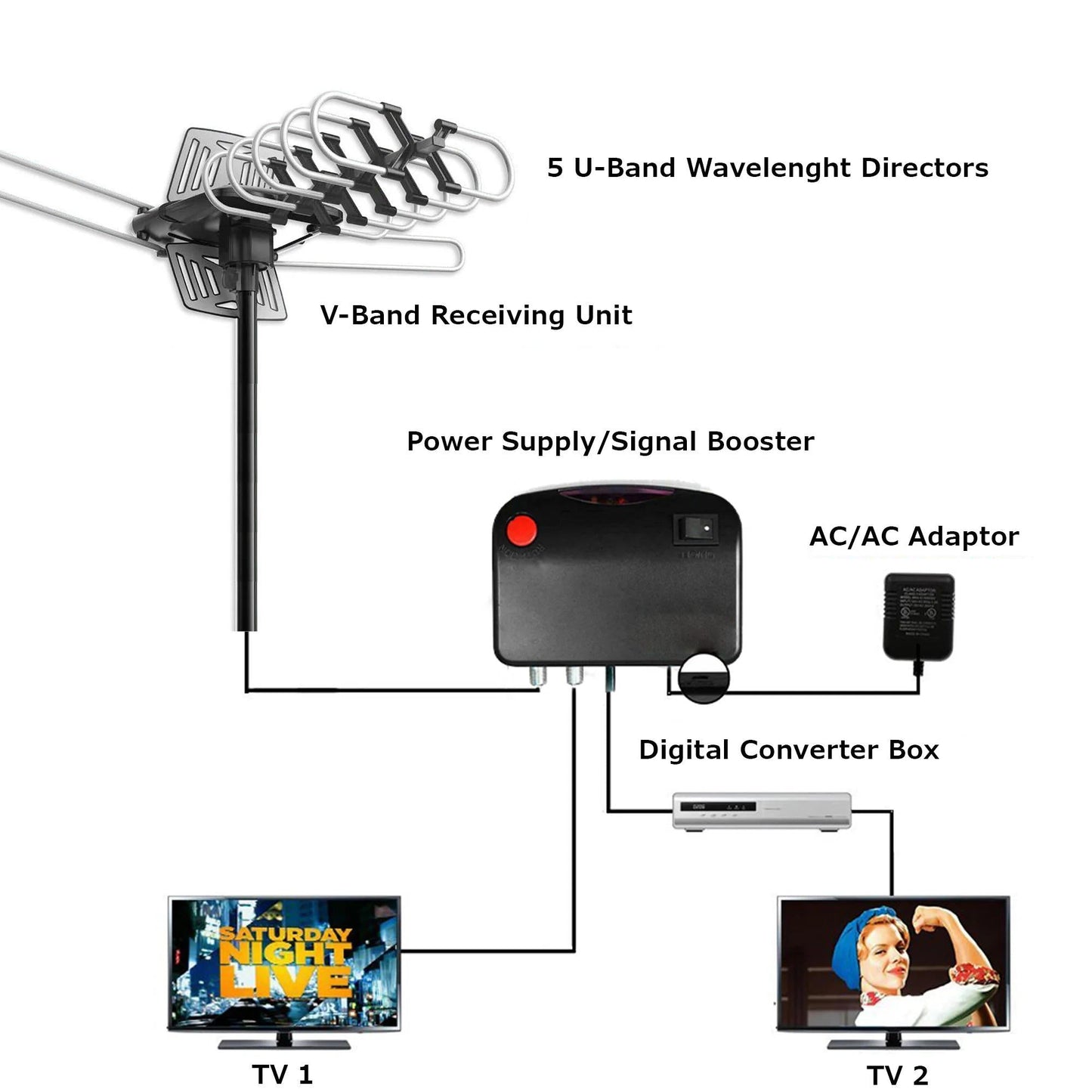 2025 Long Distance Digital Outdoor HD TV Antenna with Full 360 Directional Motor Free HD Channels